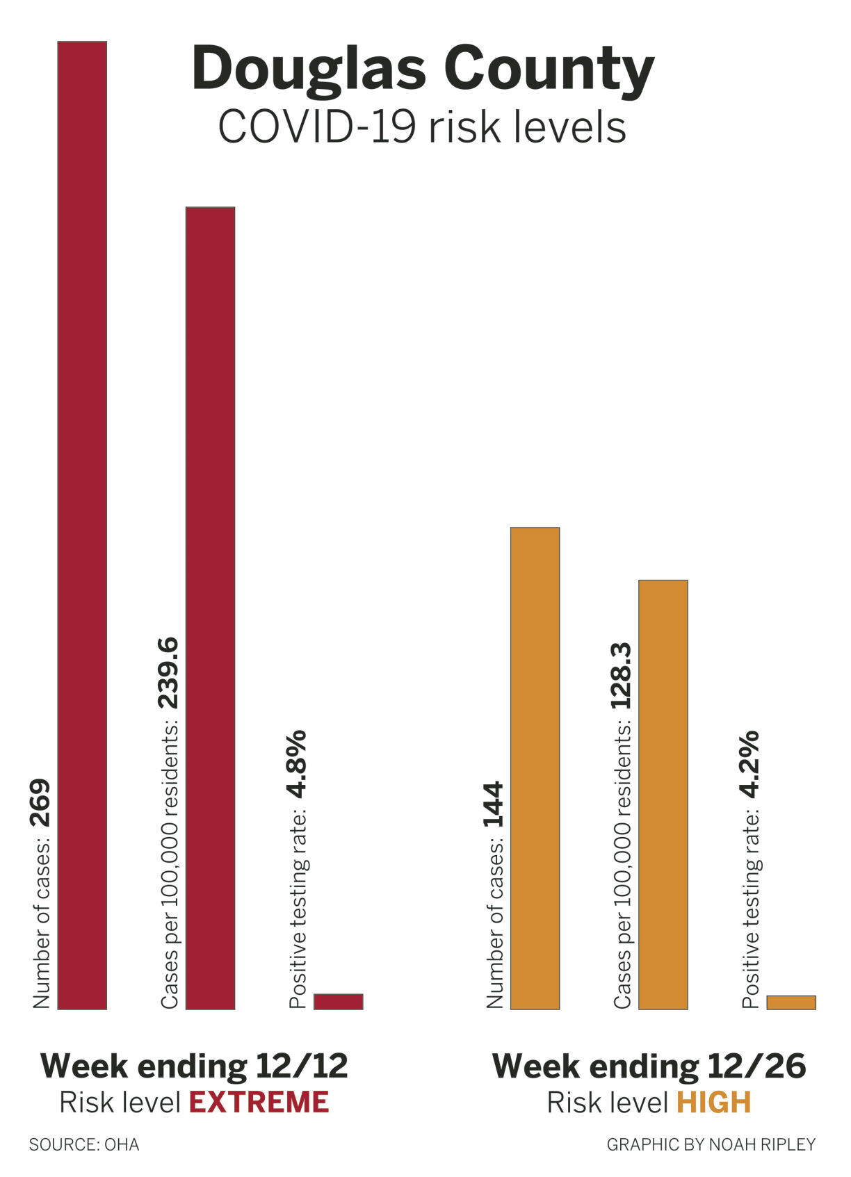 Douglas County COVID-19 Risk Levels